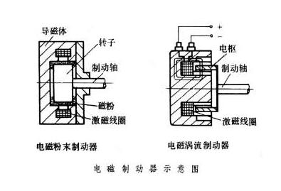 電磁制動剎車器原理特點